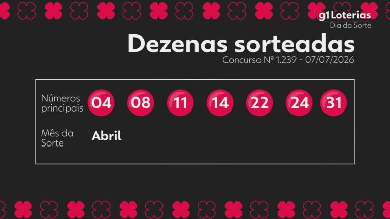 Dia de Sorte hoje: resultado do concurso 1239 e números sorteados dia-de-sorte-hoje:-resultado-do-concurso-1239-e-numeros-sorteados