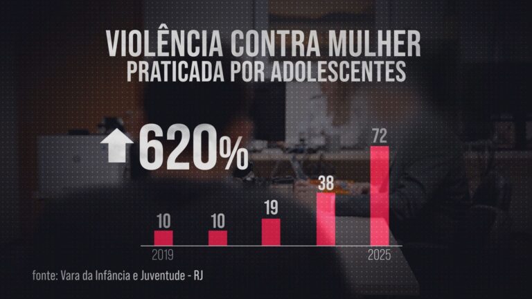 Discursos machistas, ódio às mulheres e culto à dominação: entenda o que é a ‘machosfera’ e como ela influencia uma geração de adolescentes discursos-machistas,-odio-as-mulheres-e-culto-a-dominacao:-entenda-o-que-e-a-‘machosfera’-e-como-ela-influencia-uma-geracao-de-adolescentes