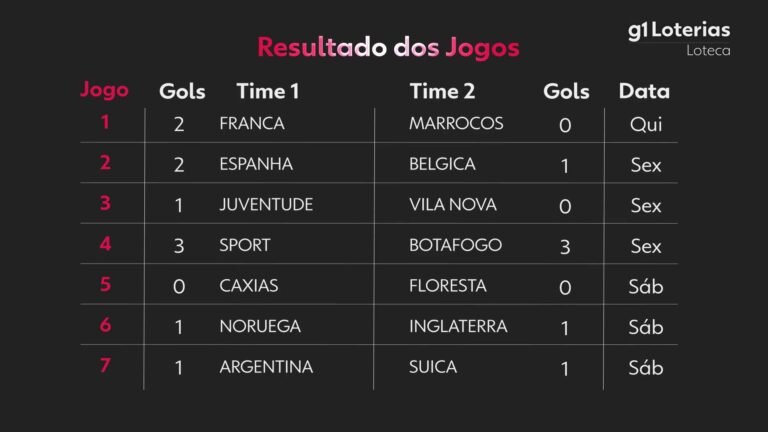 loteca-hoje:-resultado-do-concurso-1261-e-numeros-sorteados