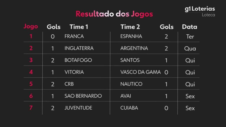 Loteca hoje: resultado do concurso 1262 e números sorteados loteca-hoje:-resultado-do-concurso-1262-e-numeros-sorteados