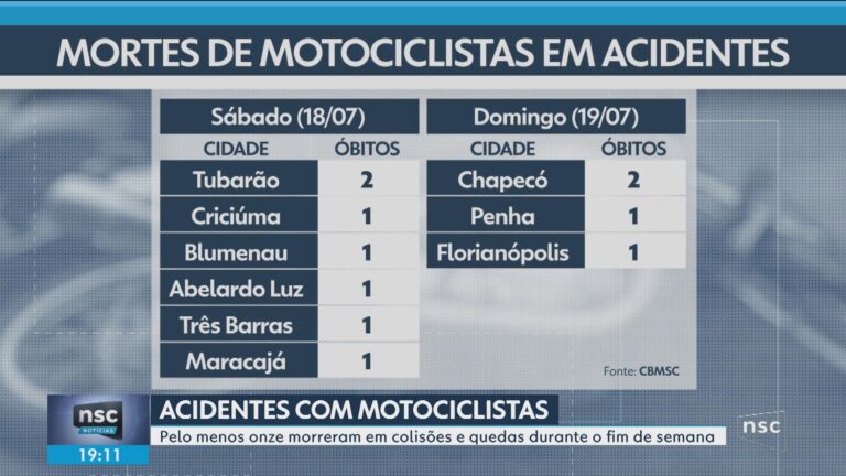 VÍDEOS: NSC Notícias de segunda-feira, 20 de julho de 2026 videos:-nsc-noticias-de-segunda-feira,-20-de-julho-de-2026