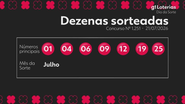 Dia de Sorte hoje: resultado do concurso 1251 e números sorteados; cinco apostas vencem e cada uma leva R$ 722 mil dia-de-sorte-hoje:-resultado-do-concurso-1251-e-numeros-sorteados;-cinco-apostas-vencem-e-cada-uma-leva-r$-722-mil