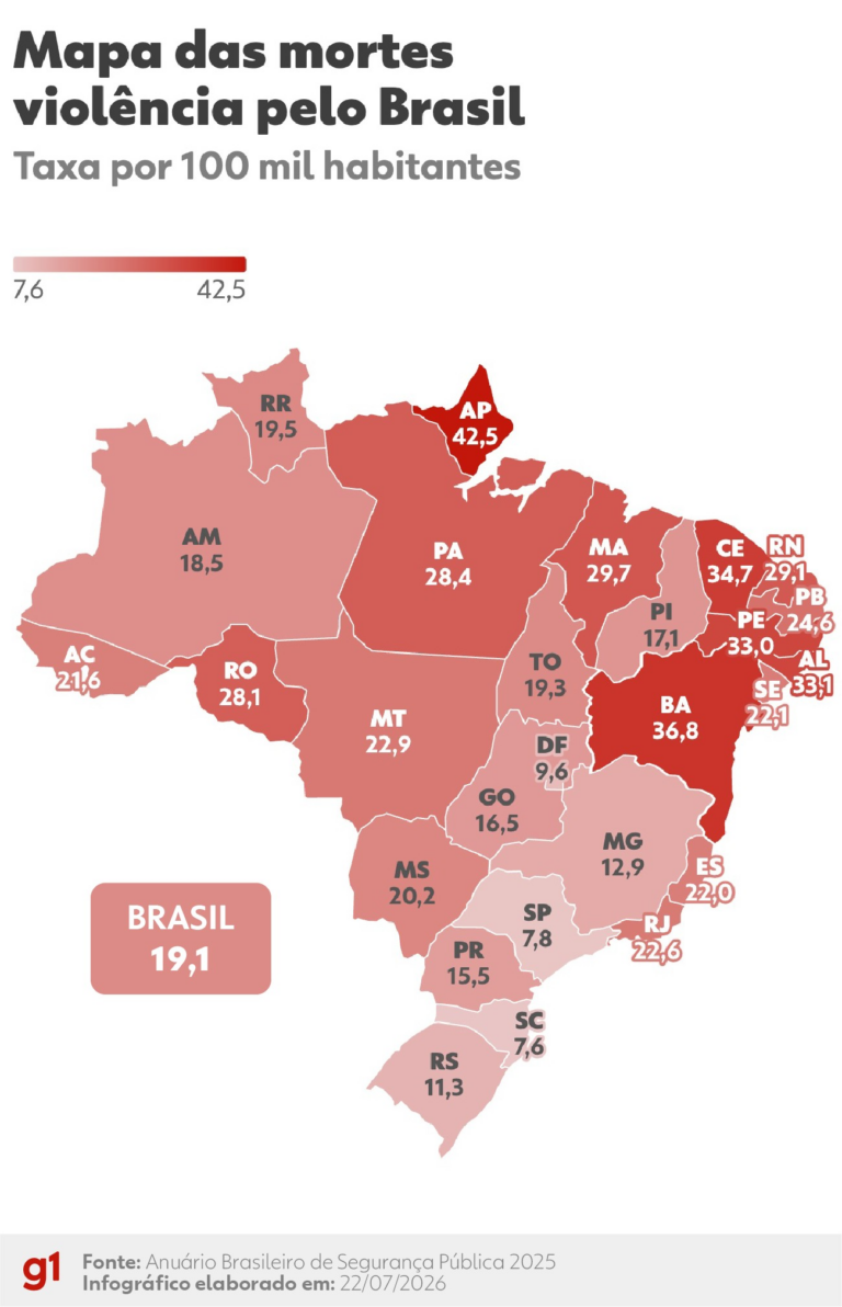 SC supera SP e passa a ser o estado com menor taxa de mortes violentas no Brasil em 2025; VEJA MAPA sc-supera-sp-e-passa-a-ser-o-estado-com-menor-taxa-de-mortes-violentas-no-brasil-em-2025;-veja-mapa