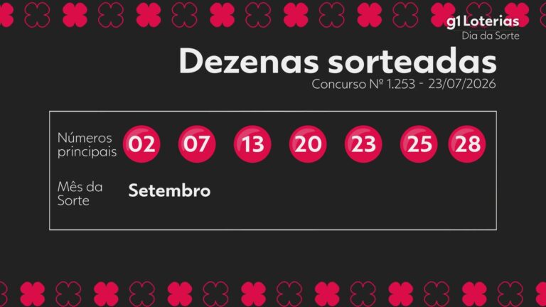 Dia de Sorte hoje: resultado do concurso 1253 e números sorteados; uma aposta vence e leva sozinha mais de R$ 246 mil dia-de-sorte-hoje:-resultado-do-concurso-1253-e-numeros-sorteados;-uma-aposta-vence-e-leva-sozinha-mais-de-r$-246-mil