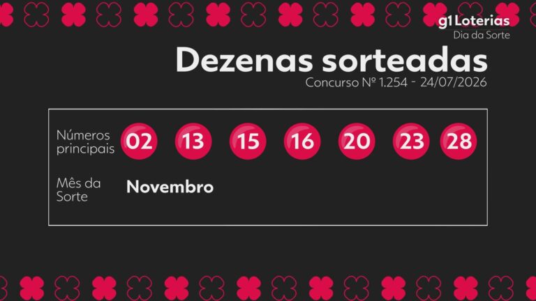 Dia de Sorte hoje: resultado do concurso 1254 e números sorteados dia-de-sorte-hoje:-resultado-do-concurso-1254-e-numeros-sorteados