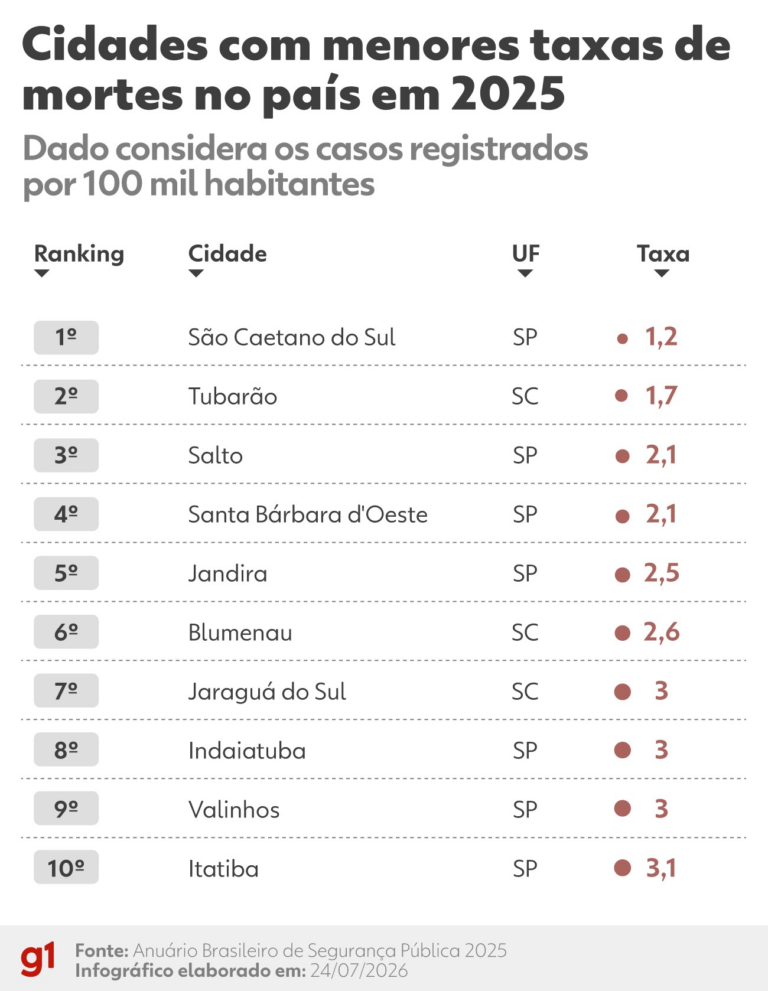 Veja quais são as 10 cidades com menores taxas de assassinatos, segundo Anuário de Segurança veja-quais-sao-as-10-cidades-com-menores-taxas-de-assassinatos,-segundo-anuario-de-seguranca