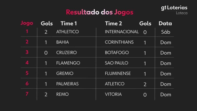 Loteca hoje: resultado do concurso 1264 e números sorteados loteca-hoje:-resultado-do-concurso-1264-e-numeros-sorteados