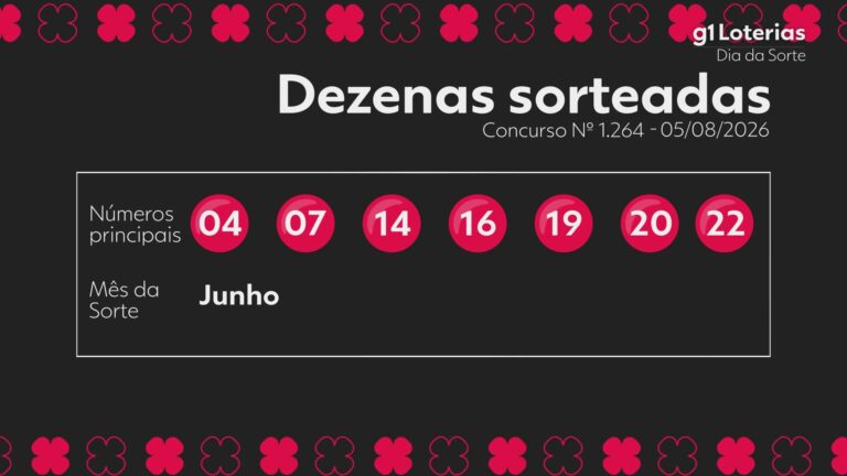 Dia de Sorte hoje: resultado do concurso 1264 e números sorteados dia-de-sorte-hoje:-resultado-do-concurso-1264-e-numeros-sorteados