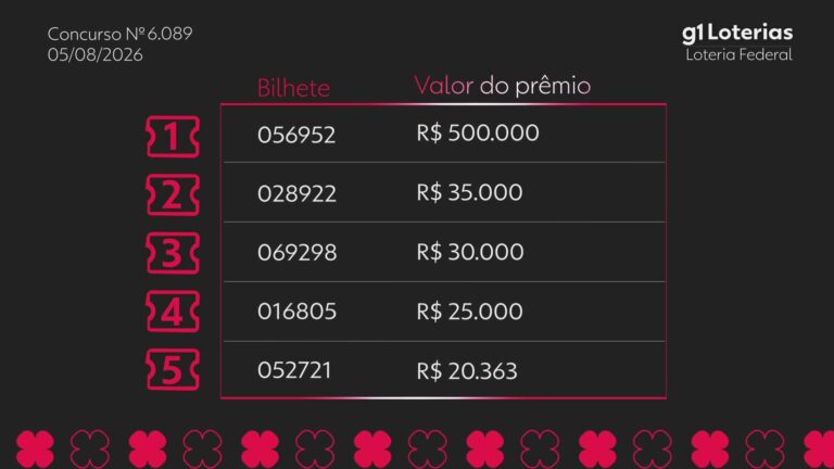 Loteria Federal hoje: resultado do concurso 6089 e números sorteados loteria-federal-hoje:-resultado-do-concurso-6089-e-numeros-sorteados