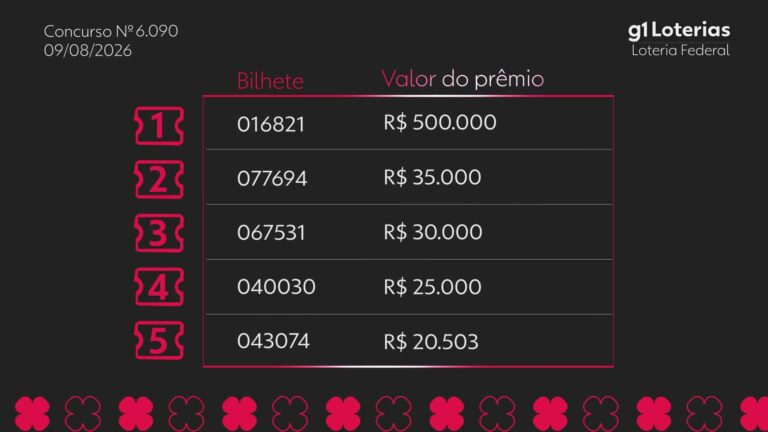 Loteria Federal hoje: resultado do concurso 6090 e números sorteados loteria-federal-hoje:-resultado-do-concurso-6090-e-numeros-sorteados