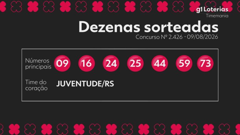 Timemania hoje: resultado do concurso 2426 e números sorteados timemania-hoje:-resultado-do-concurso-2426-e-numeros-sorteados