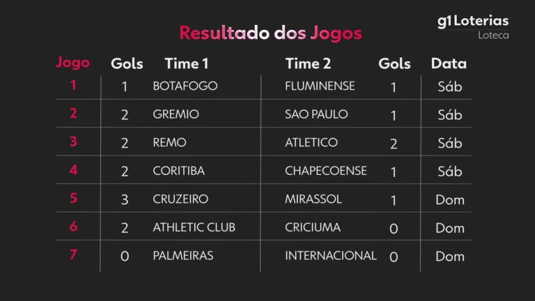 Loteca hoje: resultado do concurso 1265 e números sorteados loteca-hoje:-resultado-do-concurso-1265-e-numeros-sorteados