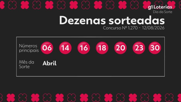 Dia de Sorte hoje: resultado do concurso 1270 e números sorteados dia-de-sorte-hoje:-resultado-do-concurso-1270-e-numeros-sorteados