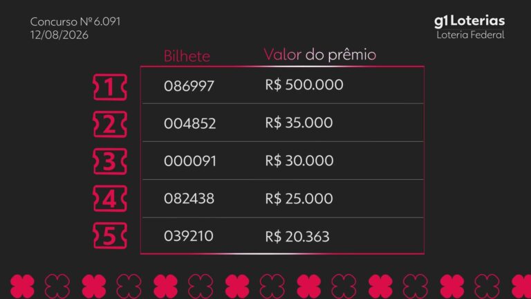 loteria-federal-hoje:-resultado-do-concurso-6091-e-numeros-sorteados