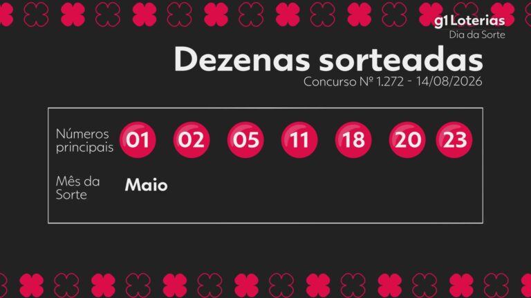 dia-de-sorte-hoje:-resultado-do-concurso-1272-e-numeros-sorteados