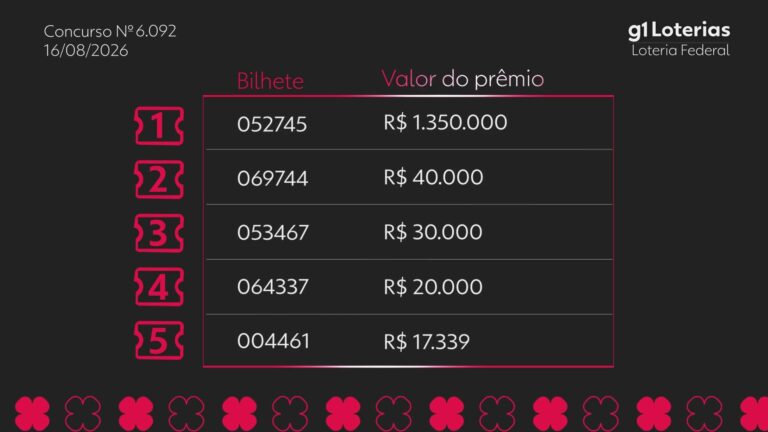 Loteria Federal hoje: resultado do concurso 6092 e números sorteados loteria-federal-hoje:-resultado-do-concurso-6092-e-numeros-sorteados