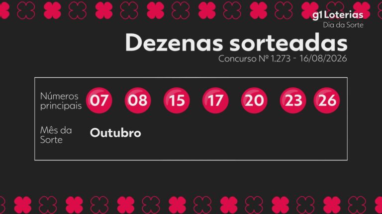 Dia de Sorte hoje: resultado do concurso 1273 e números sorteados dia-de-sorte-hoje:-resultado-do-concurso-1273-e-numeros-sorteados