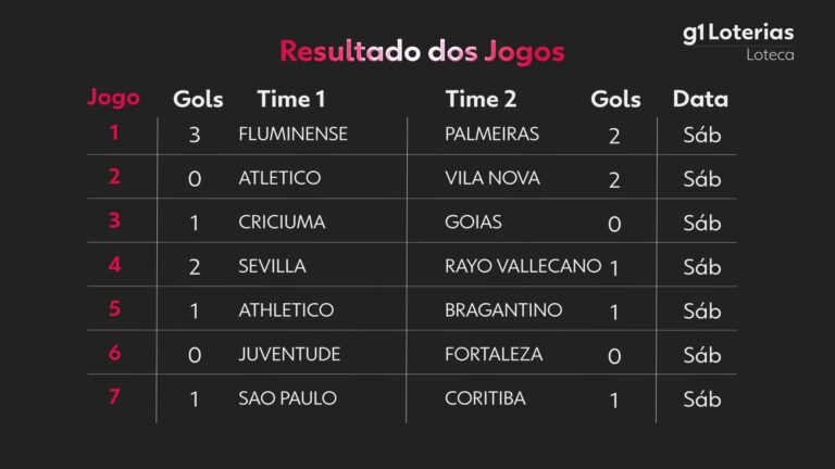 Loteca hoje: resultado do concurso 1266 e números sorteados loteca-hoje:-resultado-do-concurso-1266-e-numeros-sorteados