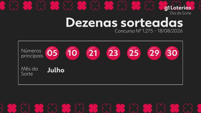 Dia de Sorte hoje: resultado do concurso 1275 e números sorteados dia-de-sorte-hoje:-resultado-do-concurso-1275-e-numeros-sorteados