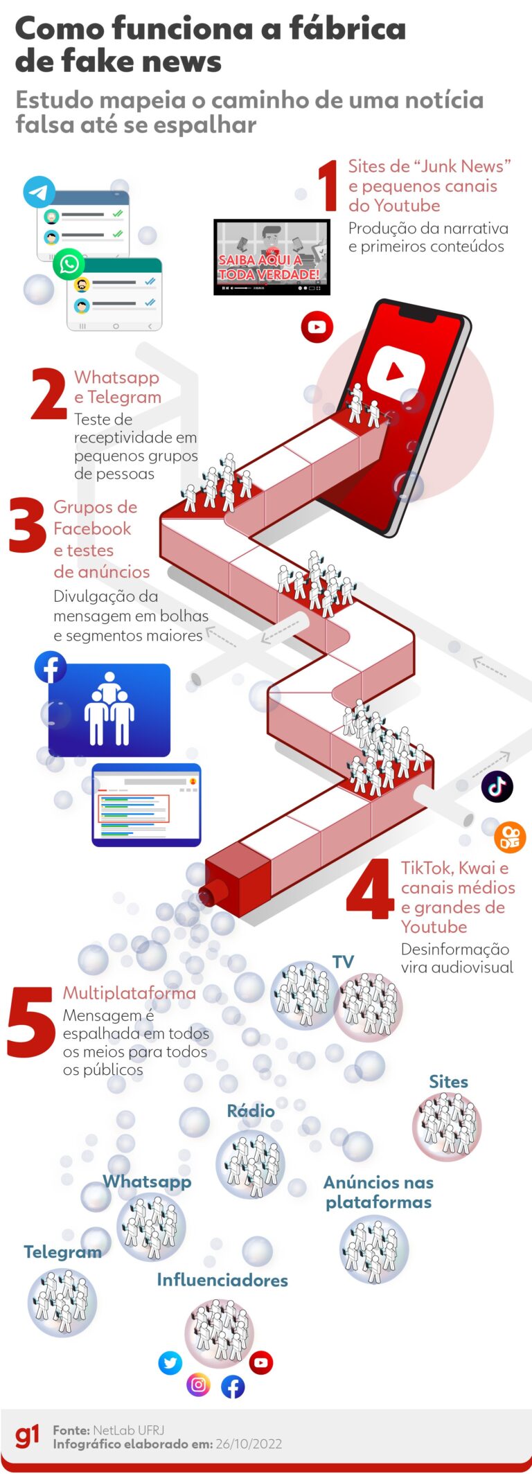 fake-news:-entenda-como-funciona-a-fabrica-de-desinformacao-politica-no-brasil