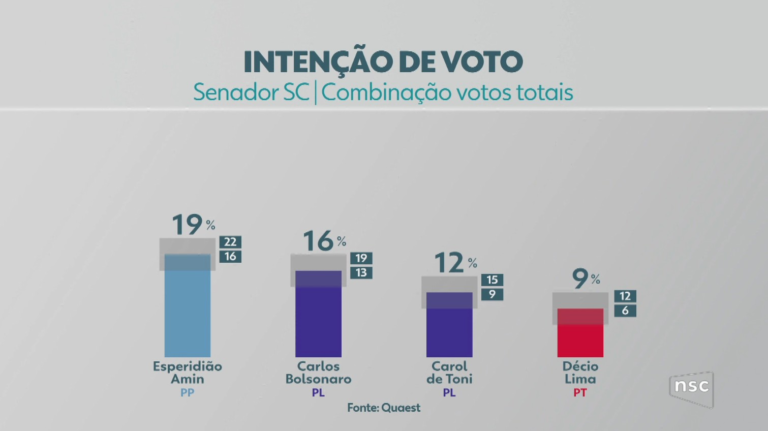 quaest-para-o-senado-em-sc:-esperidiao-amin,-19%;-carlos-bolsonaro,-16%;-carol-de-toni,-12%;-decio-lima,-9%