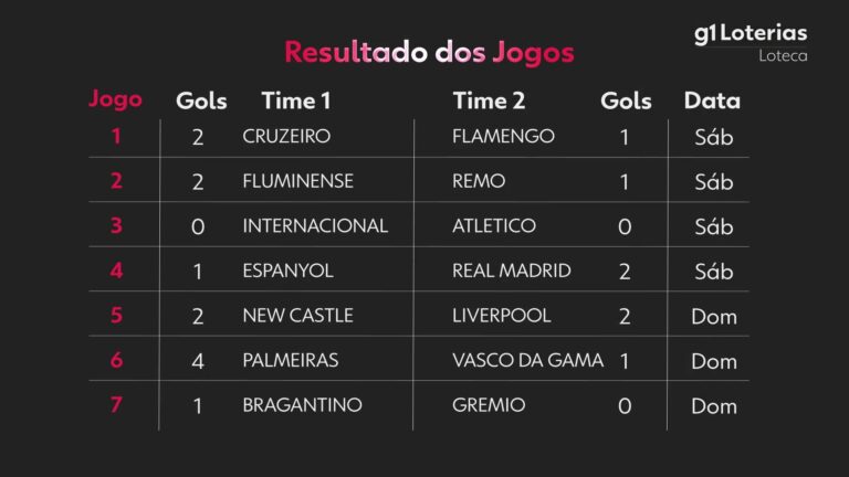 loteca-hoje:-resultado-do-concurso-1267-e-numeros-sorteados