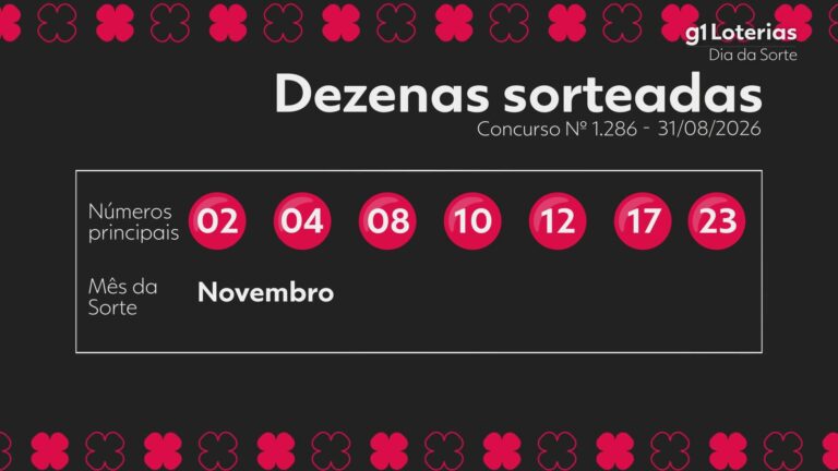 Dia de Sorte hoje: resultado do concurso 1286 e números sorteados dia-de-sorte-hoje:-resultado-do-concurso-1286-e-numeros-sorteados