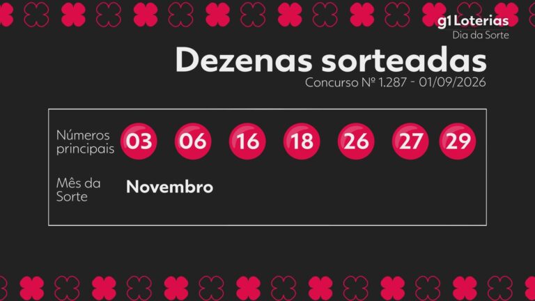 Dia de Sorte hoje: resultado do concurso 1287 e números sorteados dia-de-sorte-hoje:-resultado-do-concurso-1287-e-numeros-sorteados