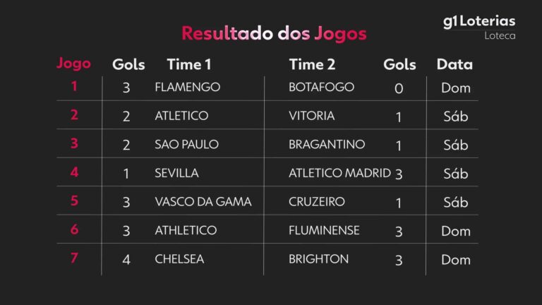 loteca-hoje:-resultado-do-concurso-1268-e-numeros-sorteados