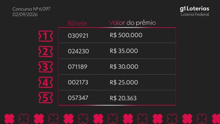 Loteria Federal hoje: resultado do concurso 6097 e números sorteados loteria-federal-hoje:-resultado-do-concurso-6097-e-numeros-sorteados