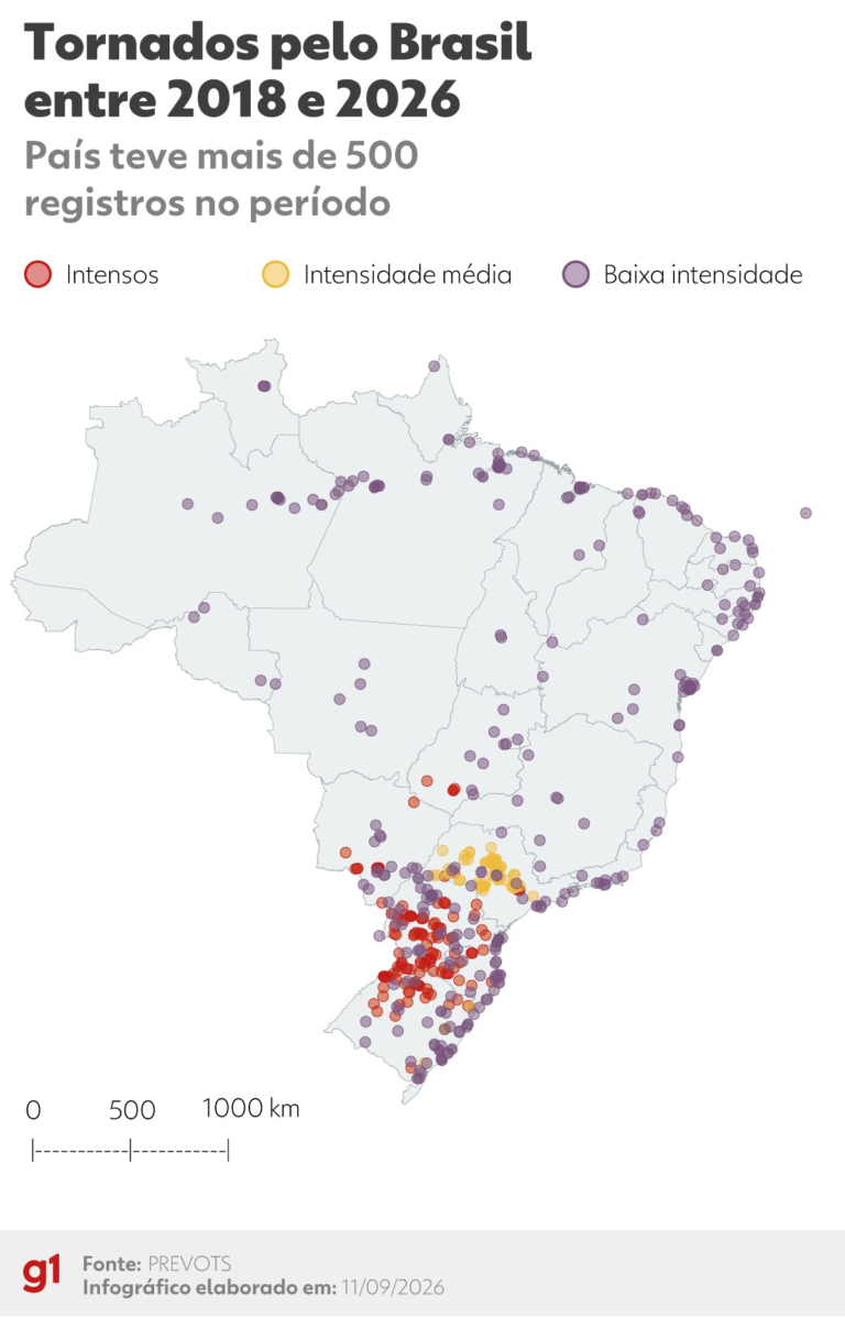 raio-x-dos-tornados-no-brasil:-com-mais-de-500-registros,-fenomeno-e-mais-frequente-e-mais-intenso-no-sul