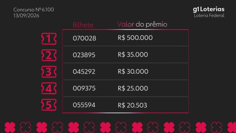 loteria-federal-hoje:-resultado-do-concurso-6100-e-numeros-sorteados