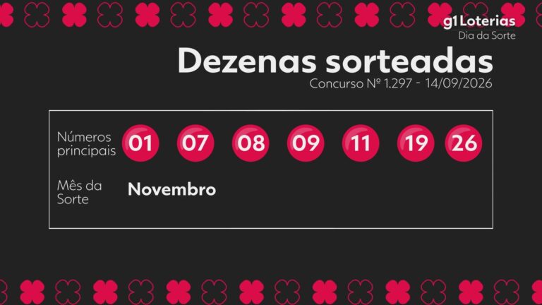 dia-de-sorte-hoje:-resultado-do-concurso-1297-e-numeros-sorteados