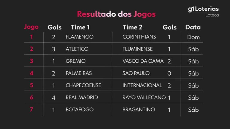 loteca-hoje:-resultado-do-concurso-1270-e-numeros-sorteados