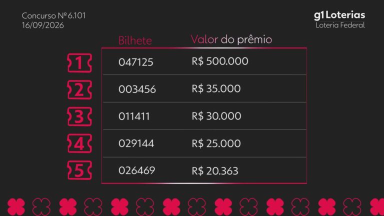 Loteria Federal hoje: resultado do concurso 6101 e números sorteados loteria-federal-hoje:-resultado-do-concurso-6101-e-numeros-sorteados