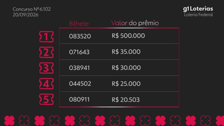 Loteria Federal hoje: resultado do concurso 6102 e números sorteados loteria-federal-hoje:-resultado-do-concurso-6102-e-numeros-sorteados
