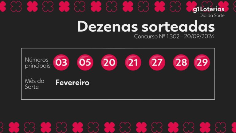 Dia de Sorte hoje: resultado do concurso 1302 e números sorteados dia-de-sorte-hoje:-resultado-do-concurso-1302-e-numeros-sorteados