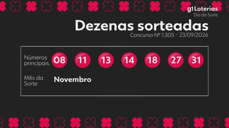 Dia de Sorte hoje: resultado do concurso 1305 e números sorteados dia-de-sorte-hoje:-resultado-do-concurso-1305-e-numeros-sorteados