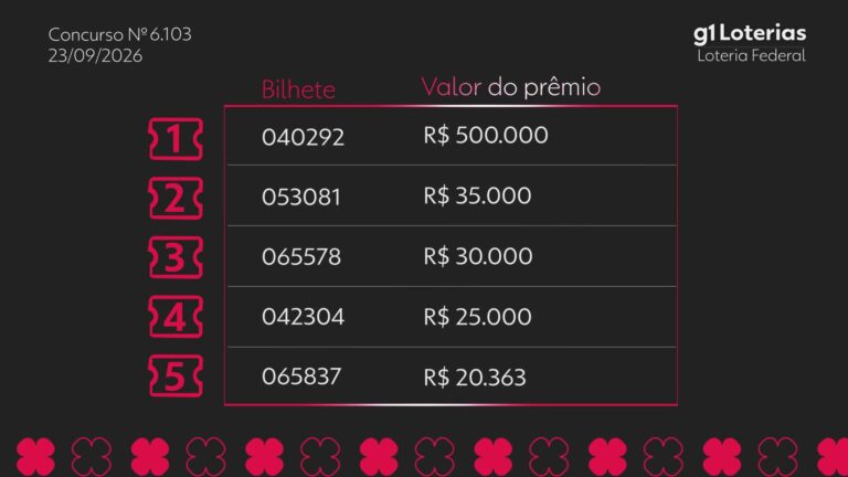 Loteria Federal hoje: resultado do concurso 6103 e números sorteados loteria-federal-hoje:-resultado-do-concurso-6103-e-numeros-sorteados