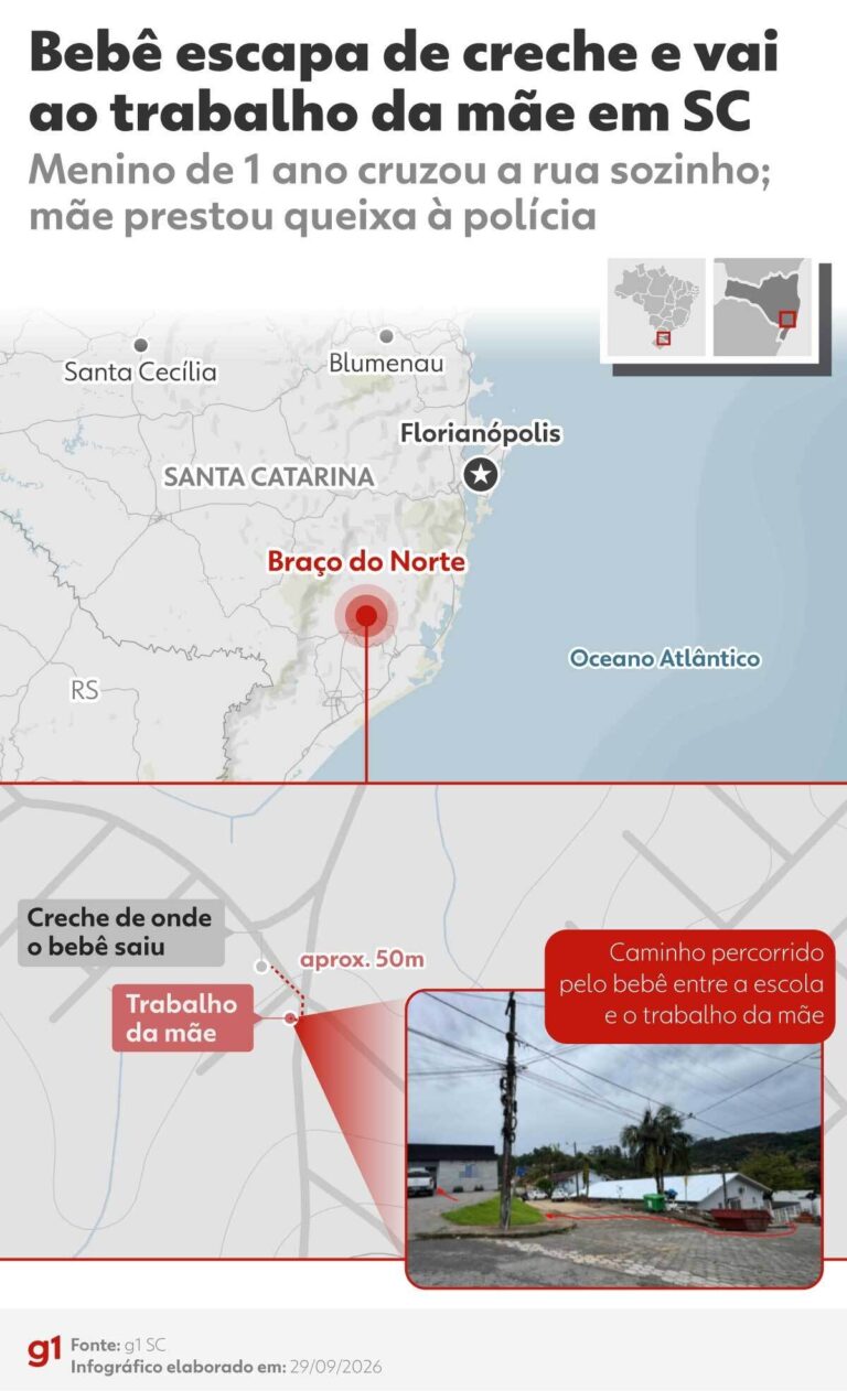 bebe-escapa-de-creche-e-anda-sozinho-ate-trabalho-da-mae-em-sc:-o-que-se-sabe-e-o-que-falta-saber