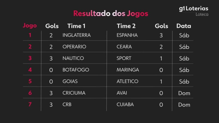 Loteca hoje: resultado do concurso 1272 e números sorteados loteca-hoje:-resultado-do-concurso-1272-e-numeros-sorteados