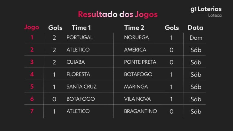 loteca-hoje:-resultado-do-concurso-1273-e-numeros-sorteados