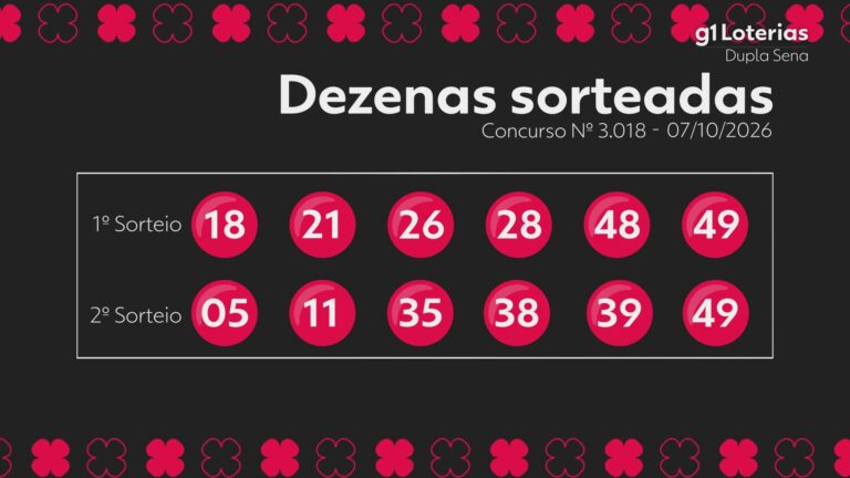 dupla-sena-hoje:-resultado-do-concurso-3018-e-numeros-sorteados