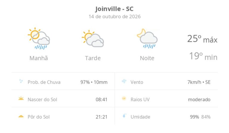 previsao-do-tempo-hoje-para-joinville-(sc):-sol-com-muitas-nuvens;-pancadas-de-chuva-pela-manha-e-a-noite