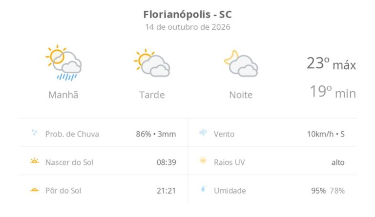 previsao-do-tempo-hoje-para-florianopolis-(sc):-sol,-com-pancadas-de-chuva-de-manha-e-muitas-nuvens-a-tarde;-a-noite,-tempo-firme
