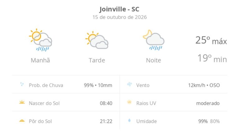previsao-do-tempo-hoje-para-joinville-(sc):-sol-com-muitas-nuvens;-pancadas-de-chuva-pela-manha-e-a-noite