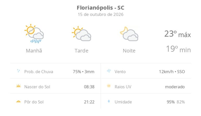 previsao-do-tempo-hoje-para-florianopolis-(sc):-sol,-com-pancadas-de-chuva-de-manha-e-muitas-nuvens-a-tarde;-a-noite,-tempo-firme