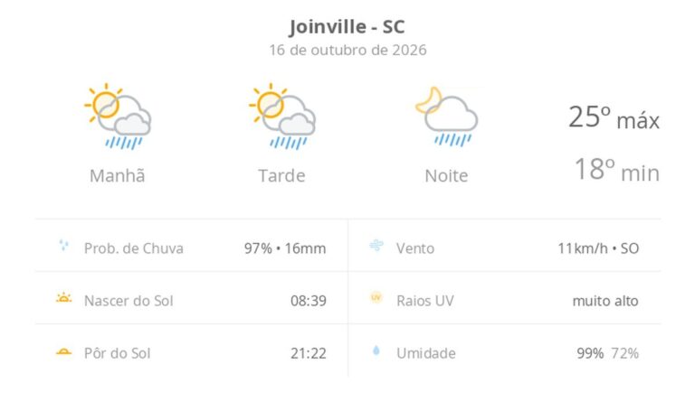 Previsão do tempo hoje para Joinville (SC): sol com algumas nuvens; chove rápido durante o dia e à noite previsao-do-tempo-hoje-para-joinville-(sc):-sol-com-algumas-nuvens;-chove-rapido-durante-o-dia-e-a-noite