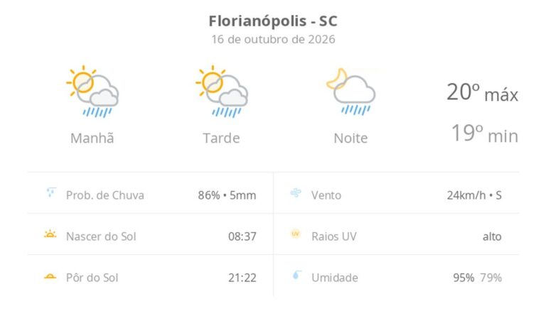 Previsão do tempo hoje para Florianópolis (SC): sol com algumas nuvens; chove rápido durante o dia e à noite previsao-do-tempo-hoje-para-florianopolis-(sc):-sol-com-algumas-nuvens;-chove-rapido-durante-o-dia-e-a-noite