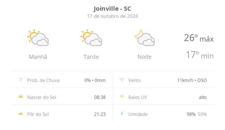 Previsão do tempo hoje para Joinville (SC): sol com muitas nuvens durante o dia e períodos de céu nublado; noite com muitas nuvens previsao-do-tempo-hoje-para-joinville-(sc):-sol-com-muitas-nuvens-durante-o-dia-e-periodos-de-ceu-nublado;-noite-com-muitas-nuvens